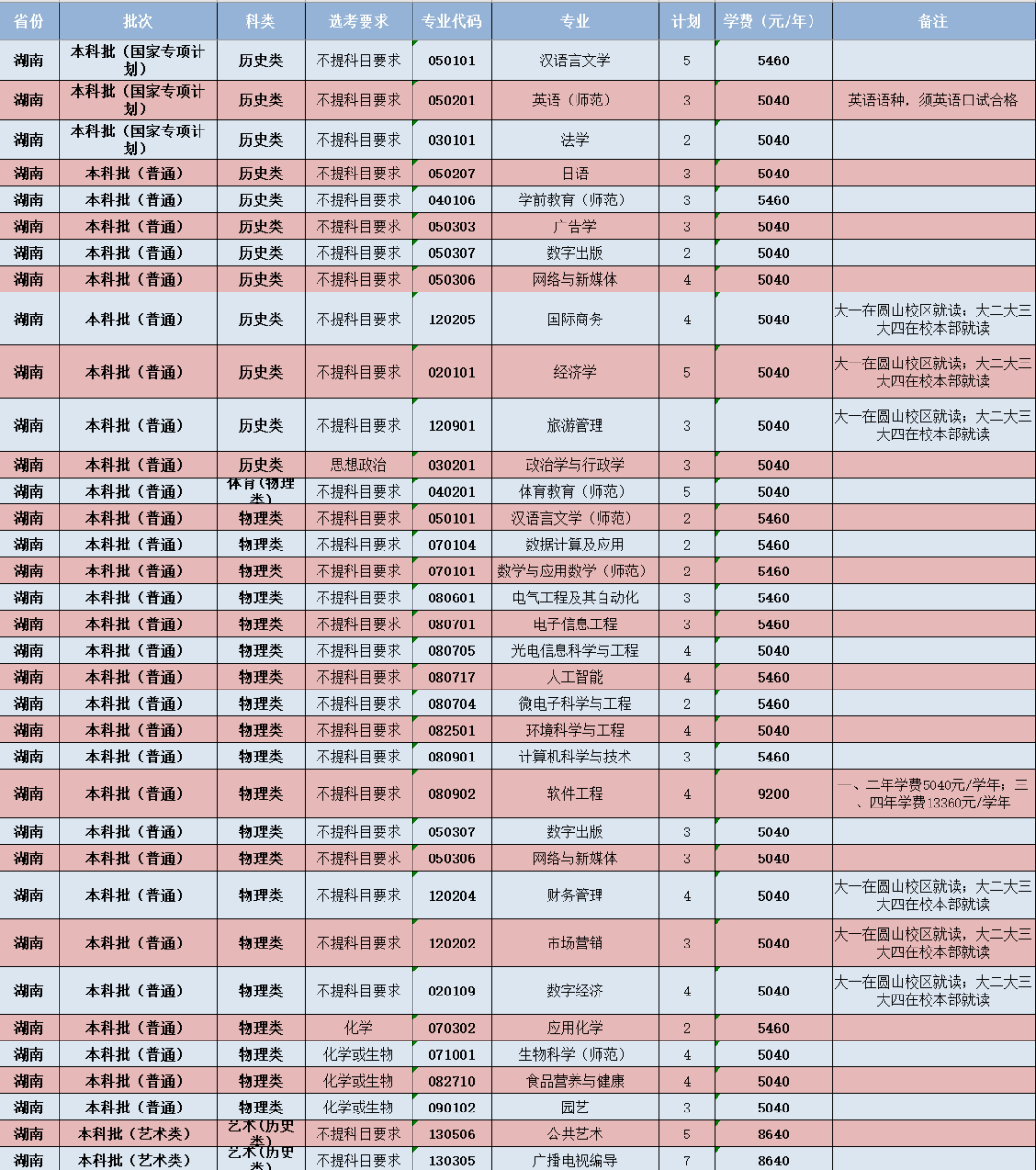 闽南师范大学-湖南省招生计划