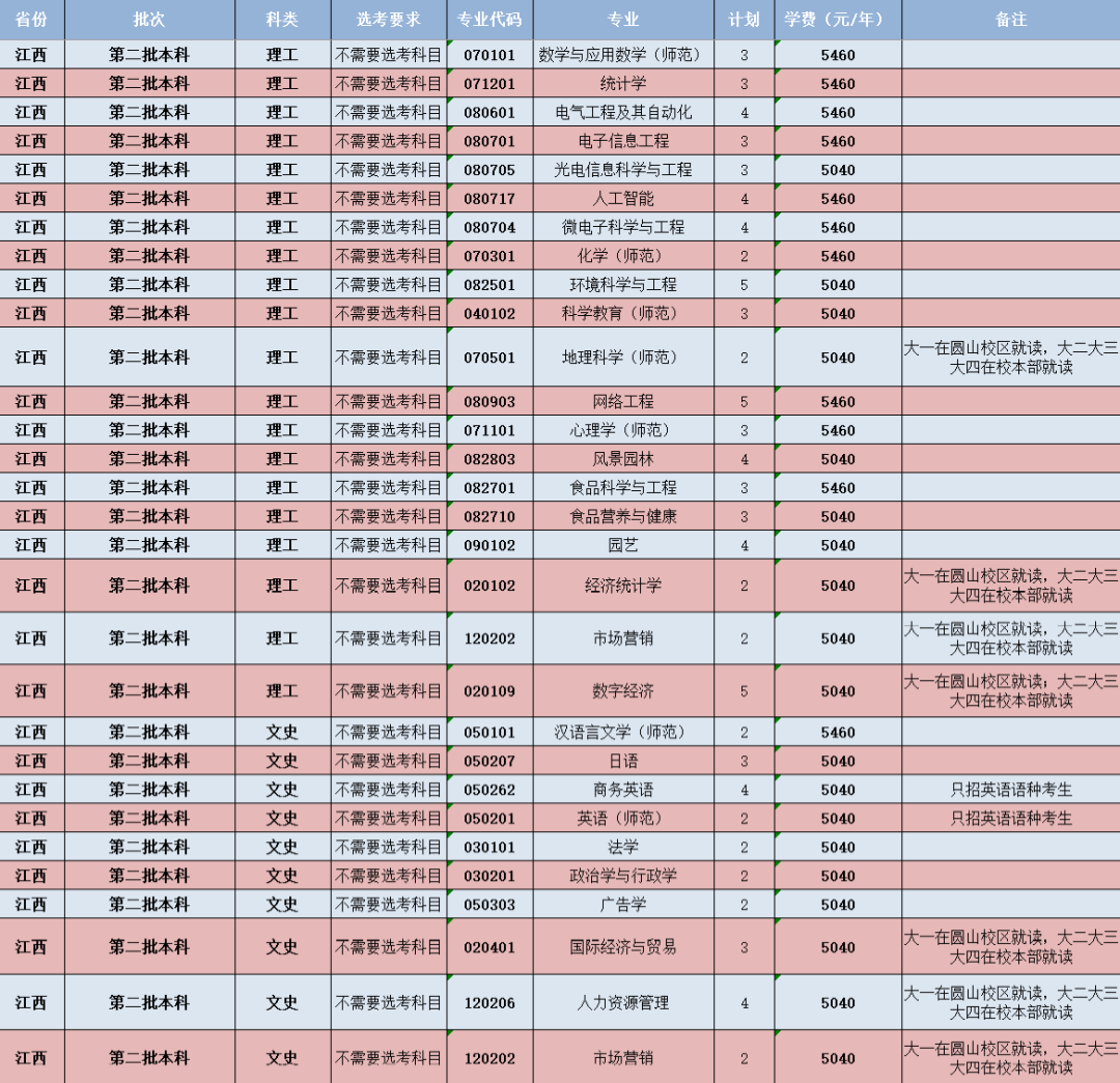 闽南师范大学-江西省招生计划