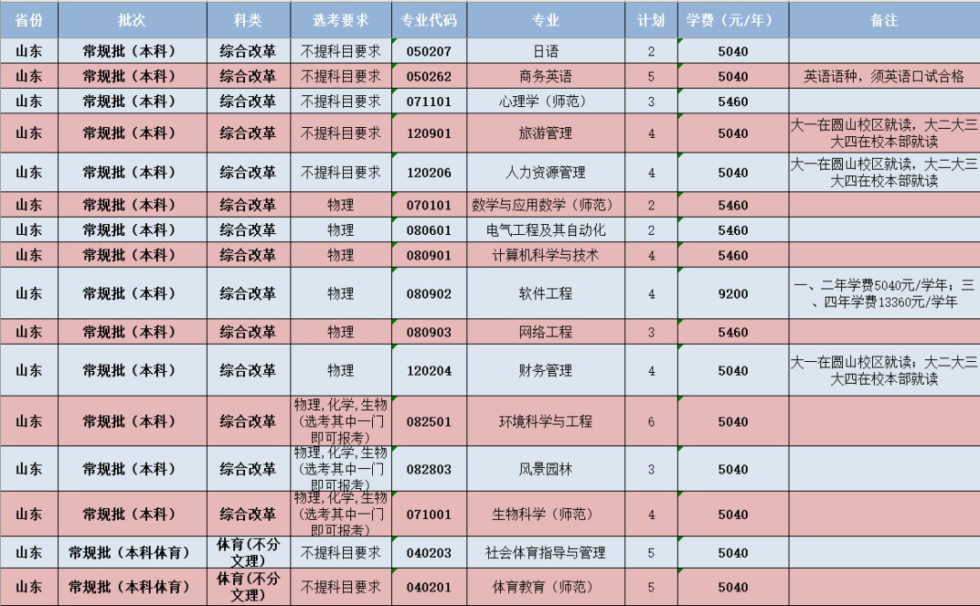 闽南师范大学-山东省招生计划