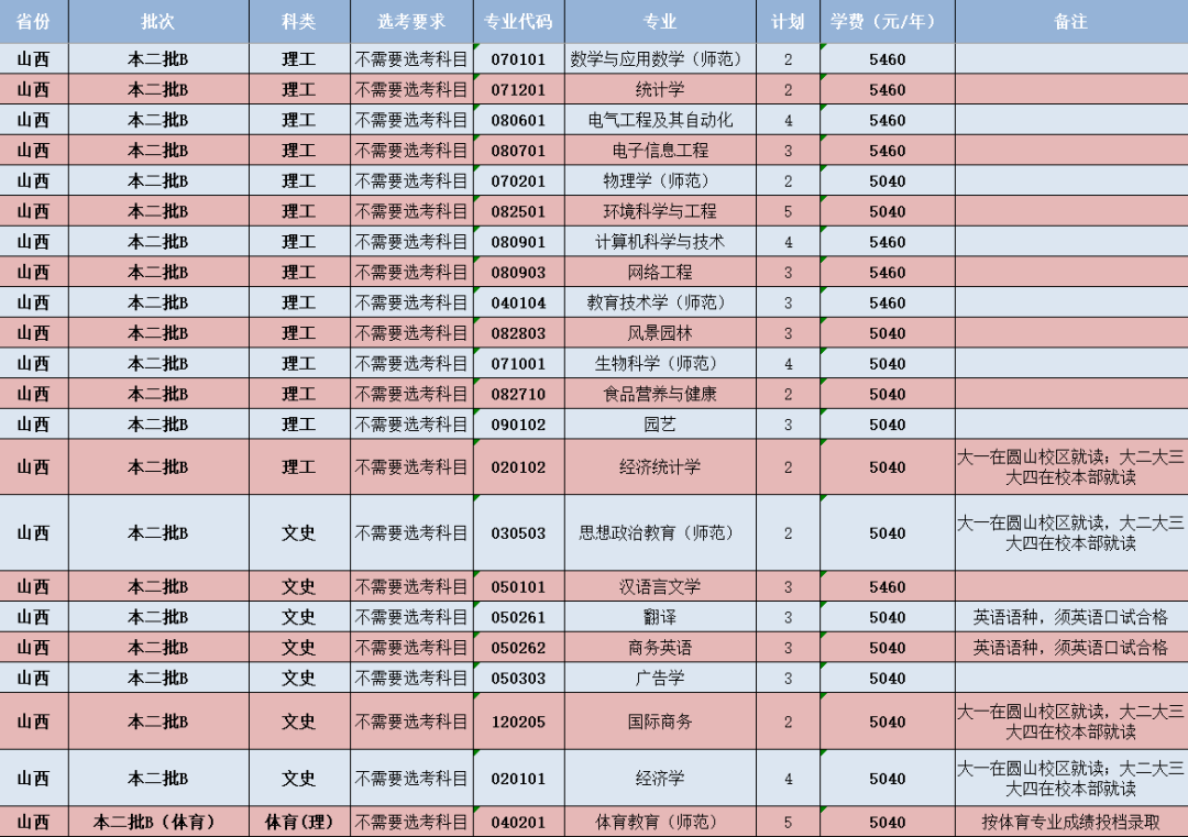 闽南师范大学-山西省招生计划