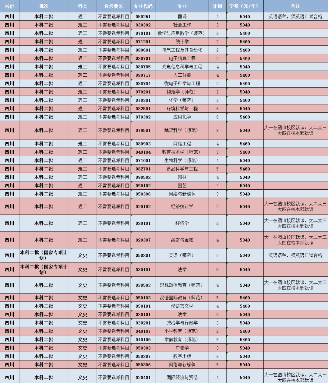 闽南师范大学-四川省招生计划