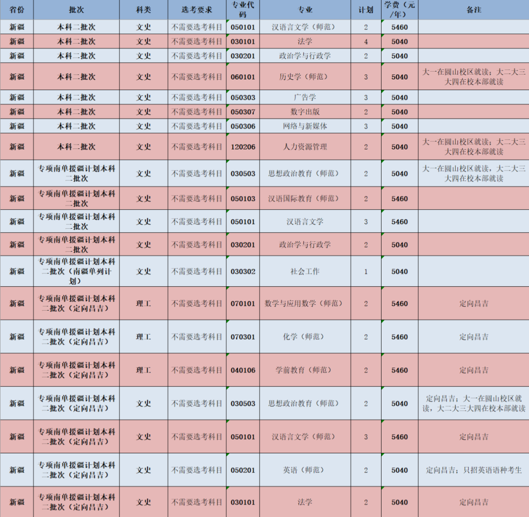 闽南师范大学-新疆维吾尔自治区招生计划