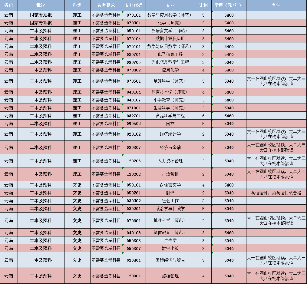 闽南师范大学-云南省招生计划