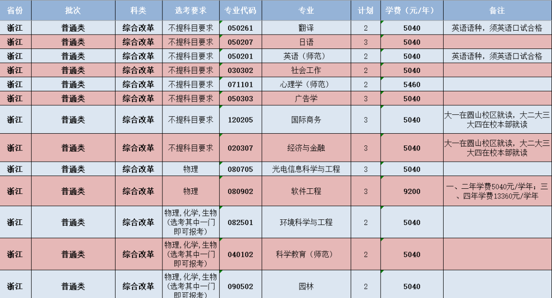 闽南师范大学-浙江省招生计划