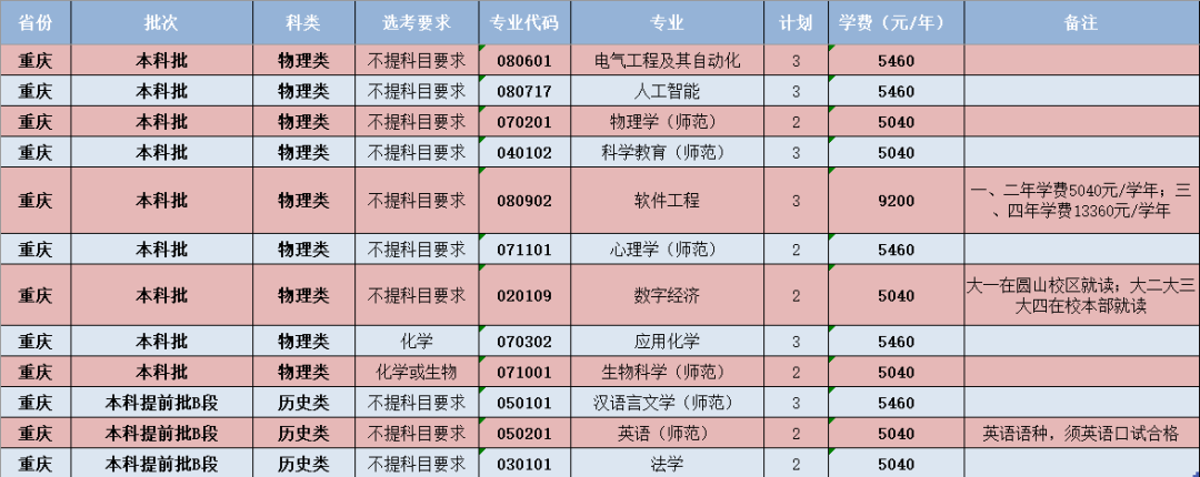 闽南师范大学-重庆招生计划 