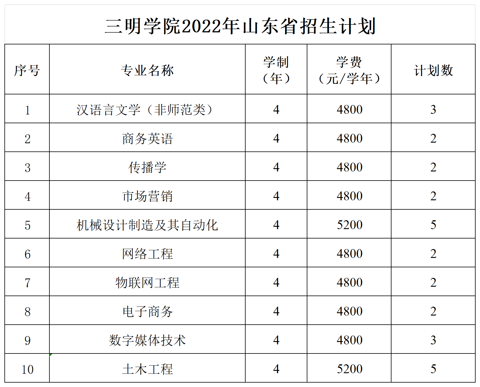 三明学院2022年外省招生计划_山东