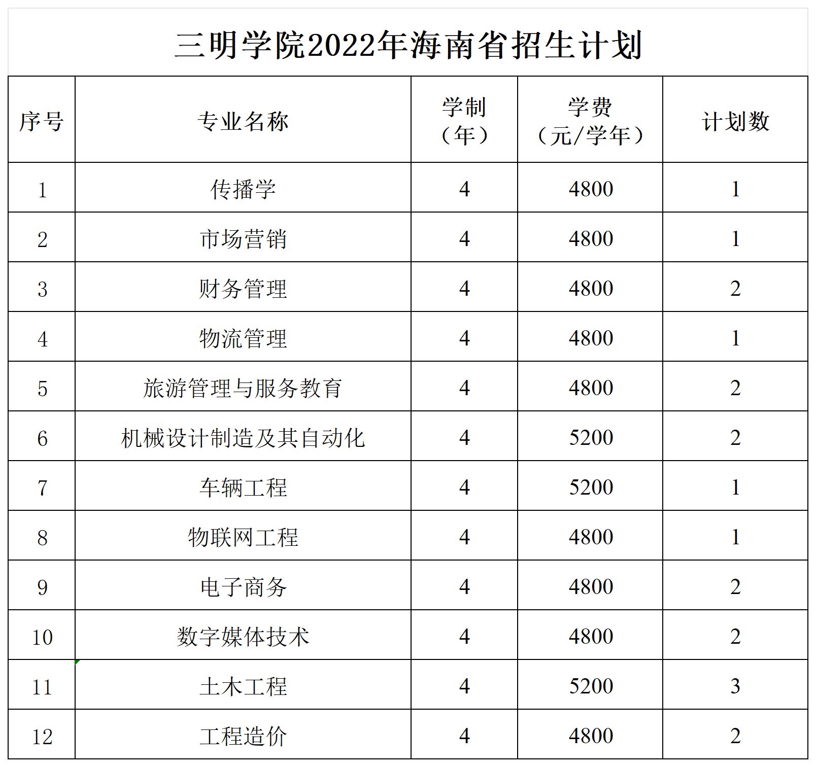 三明学院2022年外省招生计划_海南