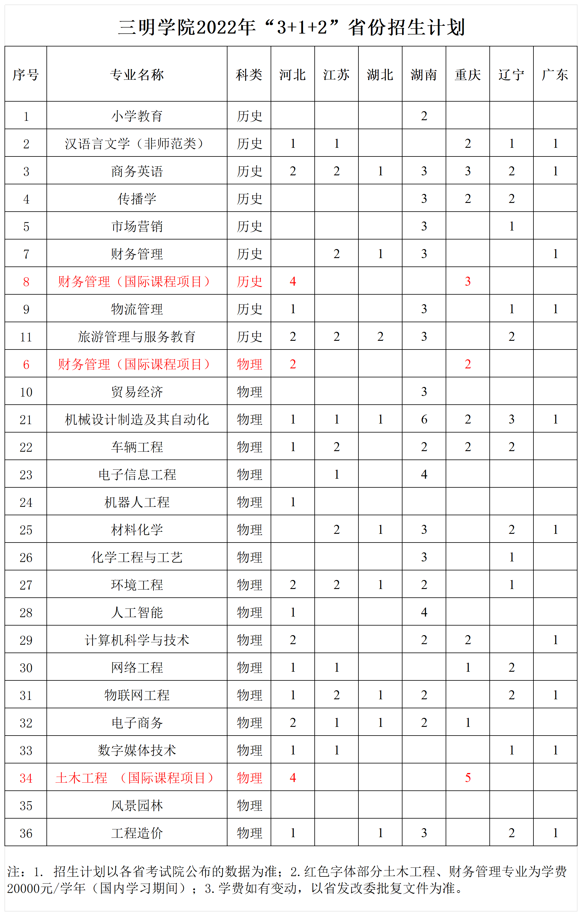 三明学院2022年外省招生计划_物理历史组