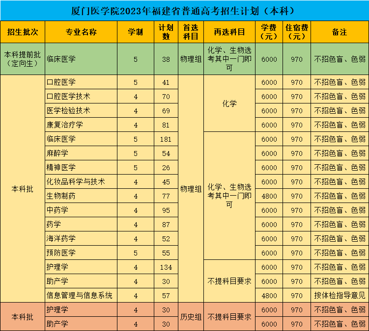 厦门医学院2023年福建省普通高考招生计划（本科）