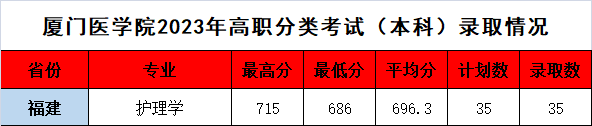 厦门医学院2023年高职分类考试（本科）录取情况