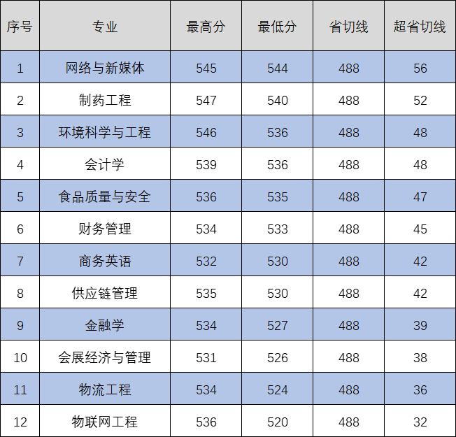 厦门华厦学院2023年面向浙江省常规批投档情况