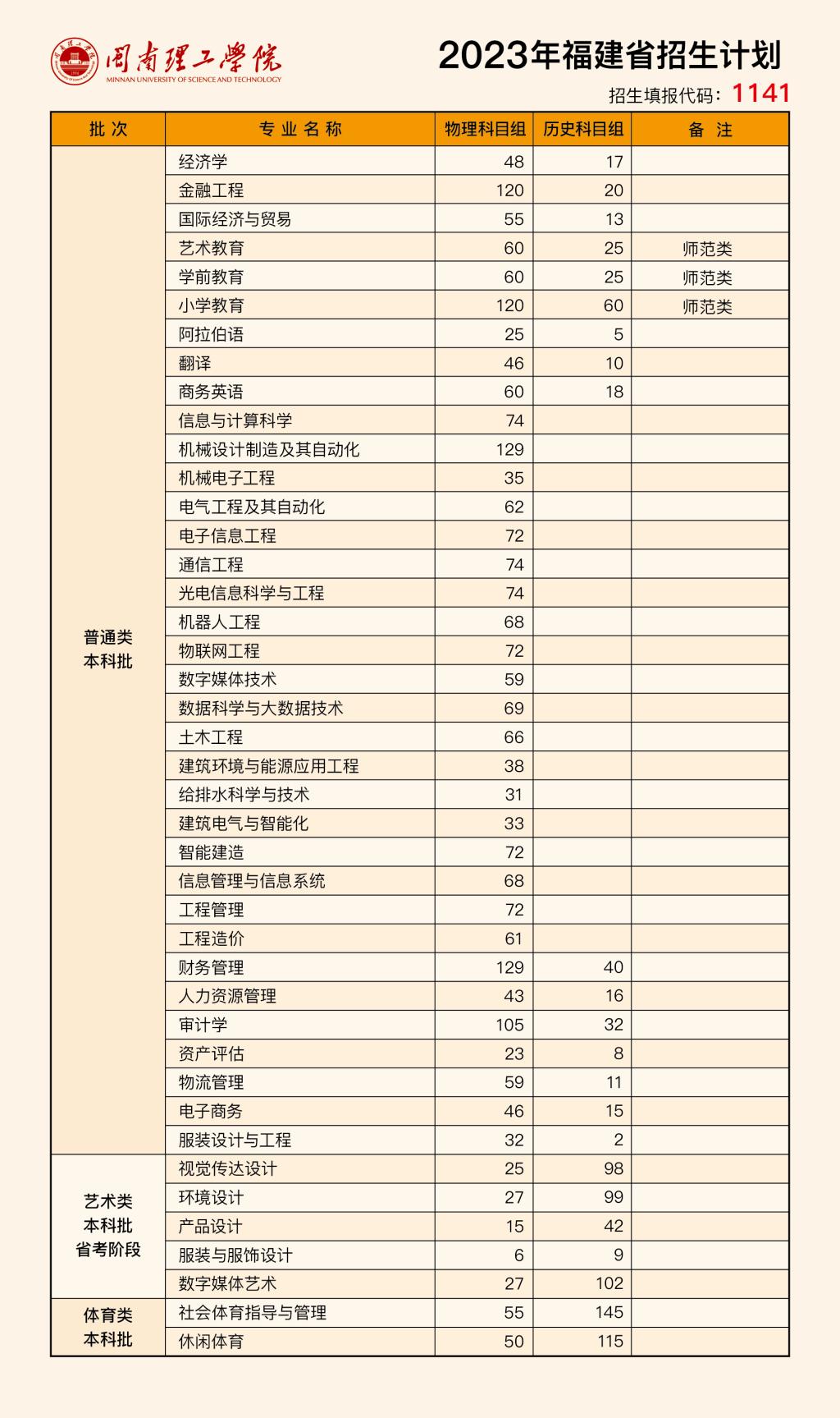 2023年闽南理工学院福建省招生计划