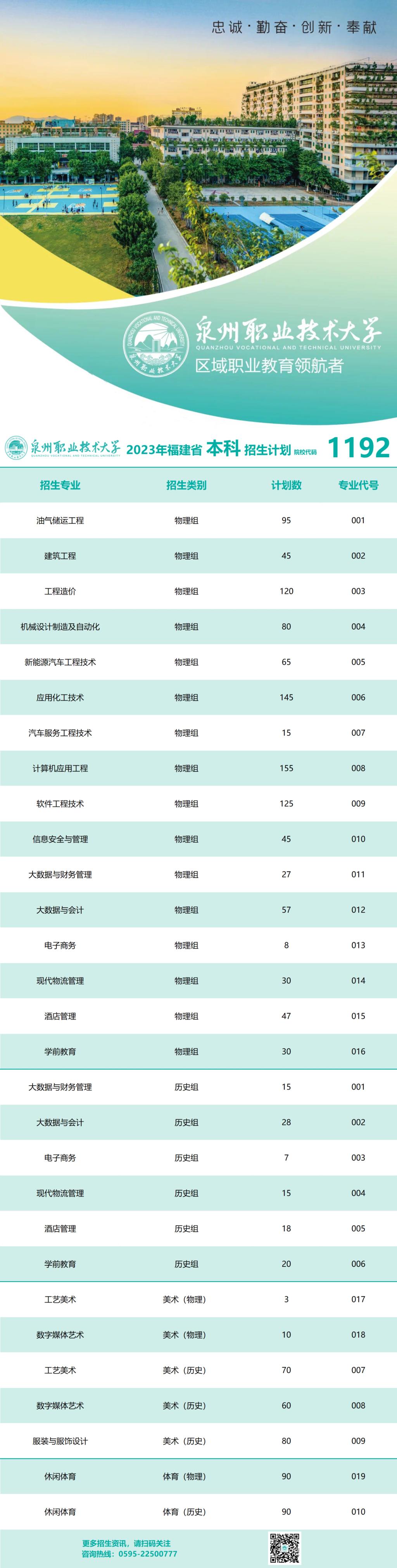 泉州职业技术大学2023年分省份本科招生计划公布