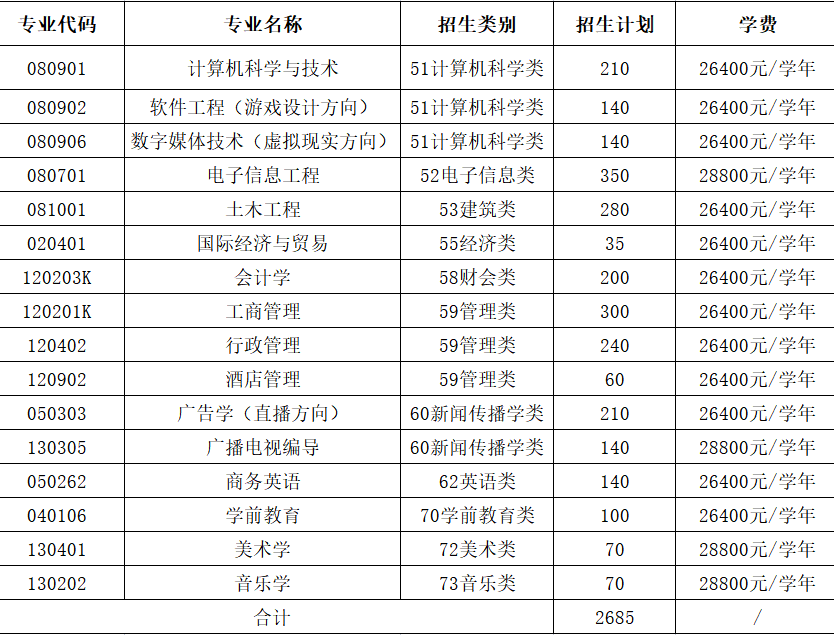 阳光学院2022年专升本招生计划