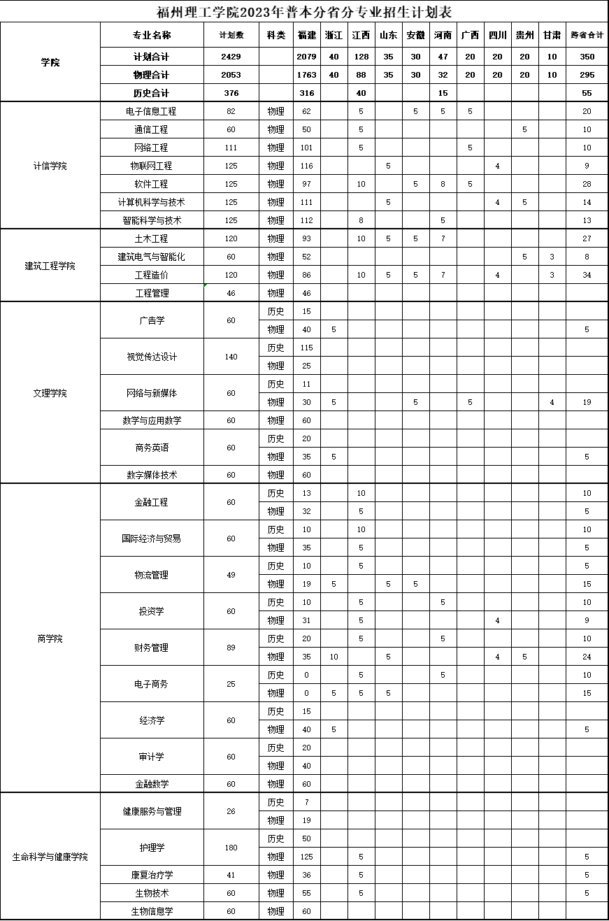 福州理工学院2023普本分省分专业招生计划