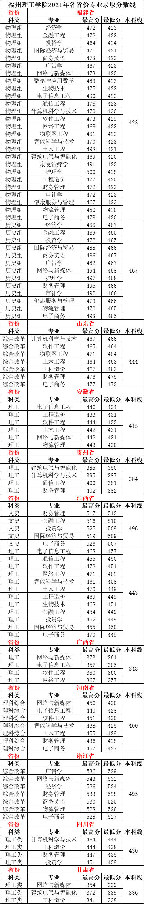 福州理工学院2021年各省各专业录取分数线（本科）