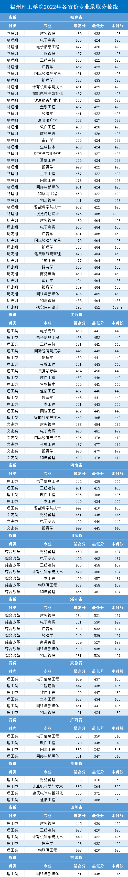 福州理工学院2022年各省各专业录取分数线（本科）