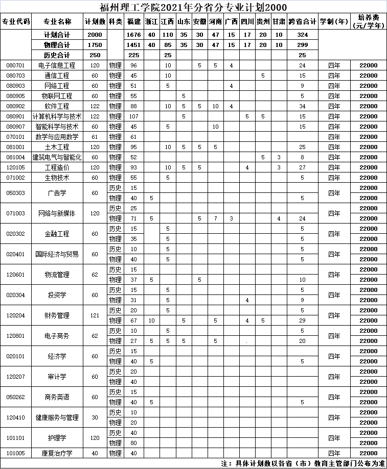 福州理工学院2021年分省分专业招生计划