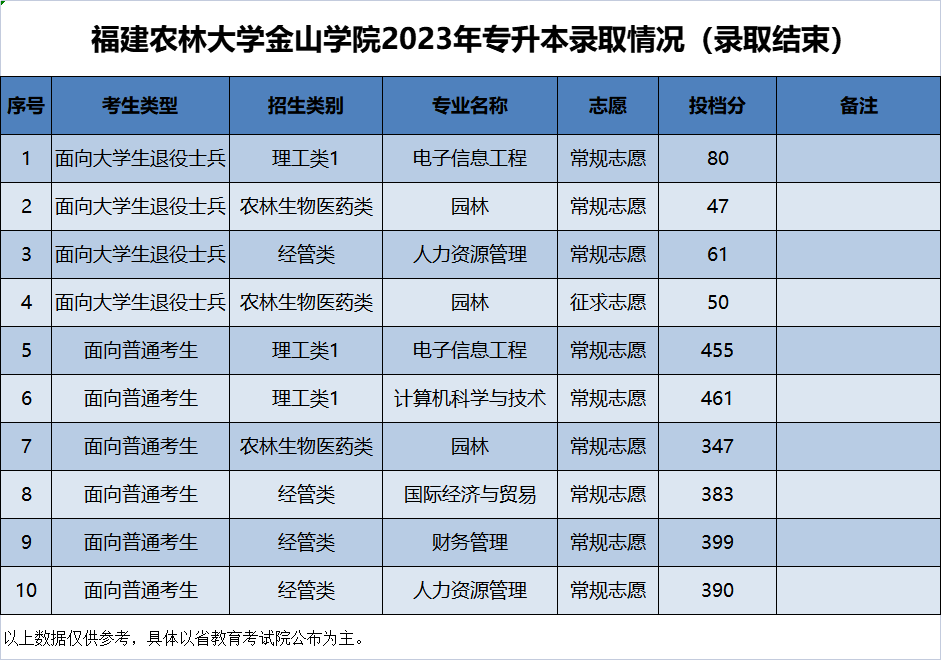 福建农林大学金山学院2023年专升本录取情况（录取结束）