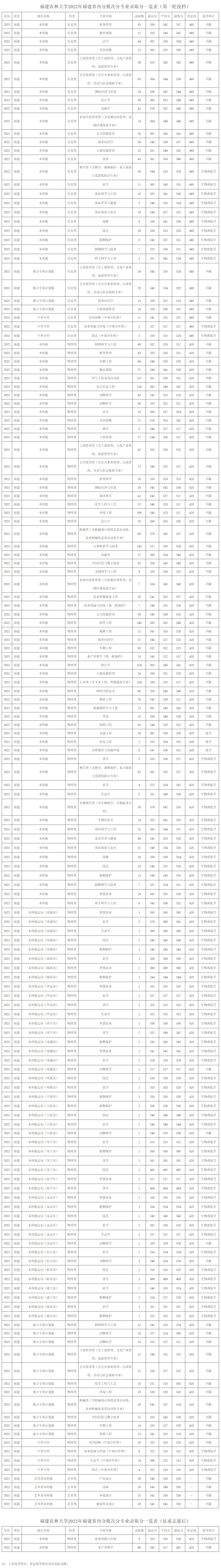 福建农林大学2022年福建省内分批次分专业录取分一览表