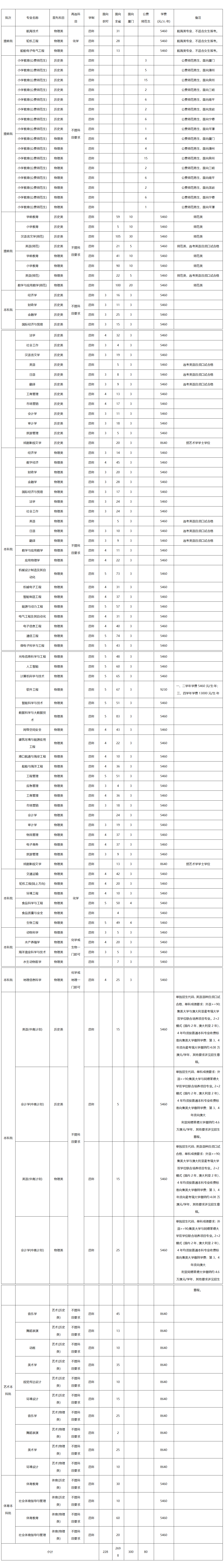 集美大学2023年福建招生计划