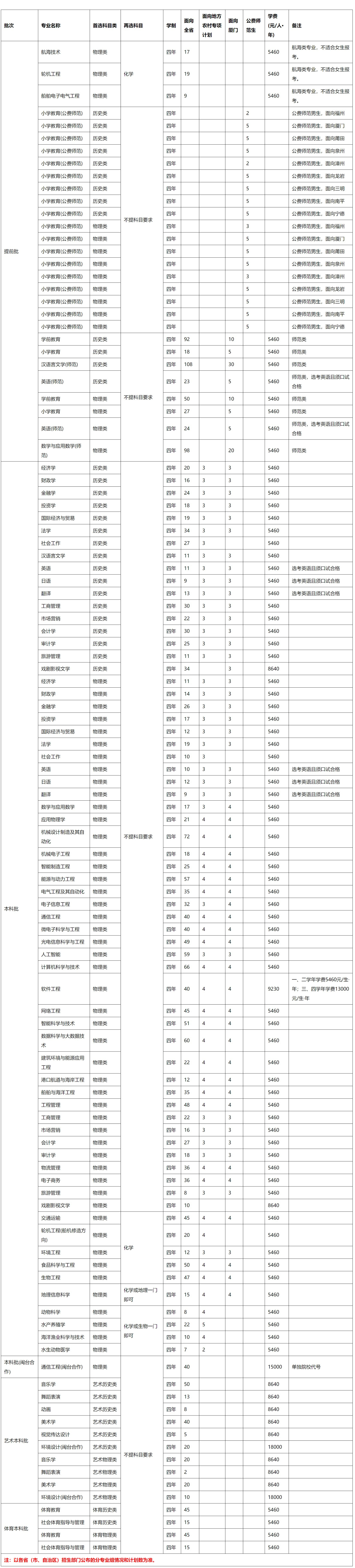 集美大学2021年福建招生计划