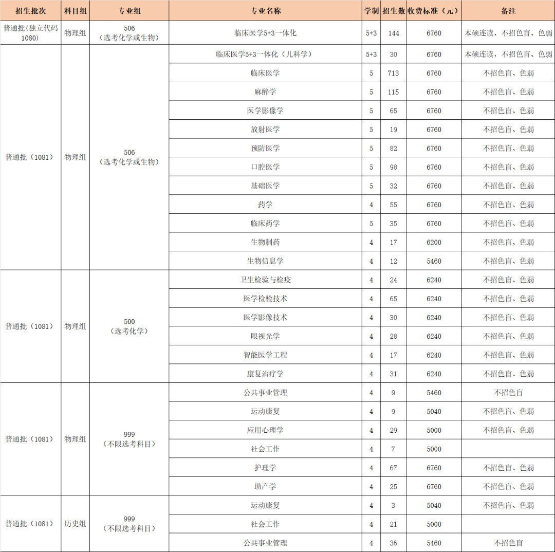 2023年福建省分专业招生计划表-普通类本科