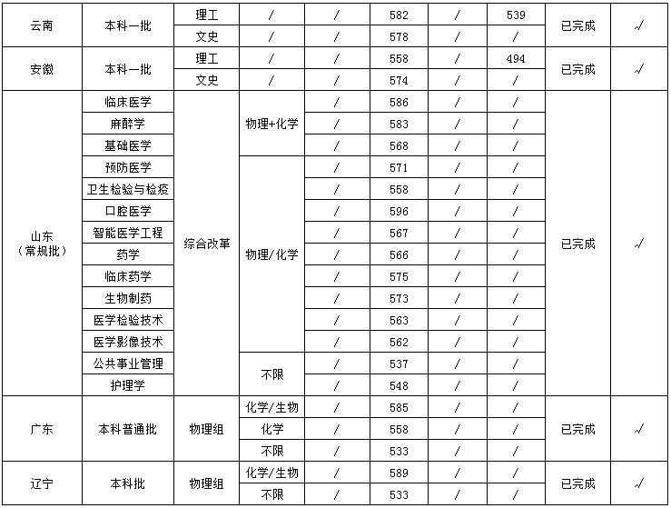 2021年福建医科大学各省各批次招生出档及录取分