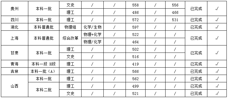 2021年福建医科大学各省各批次招生出档及录取分