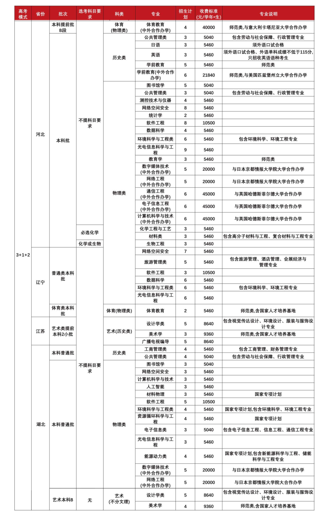 福建师范大学－3+1+2高考综合改革省份计划