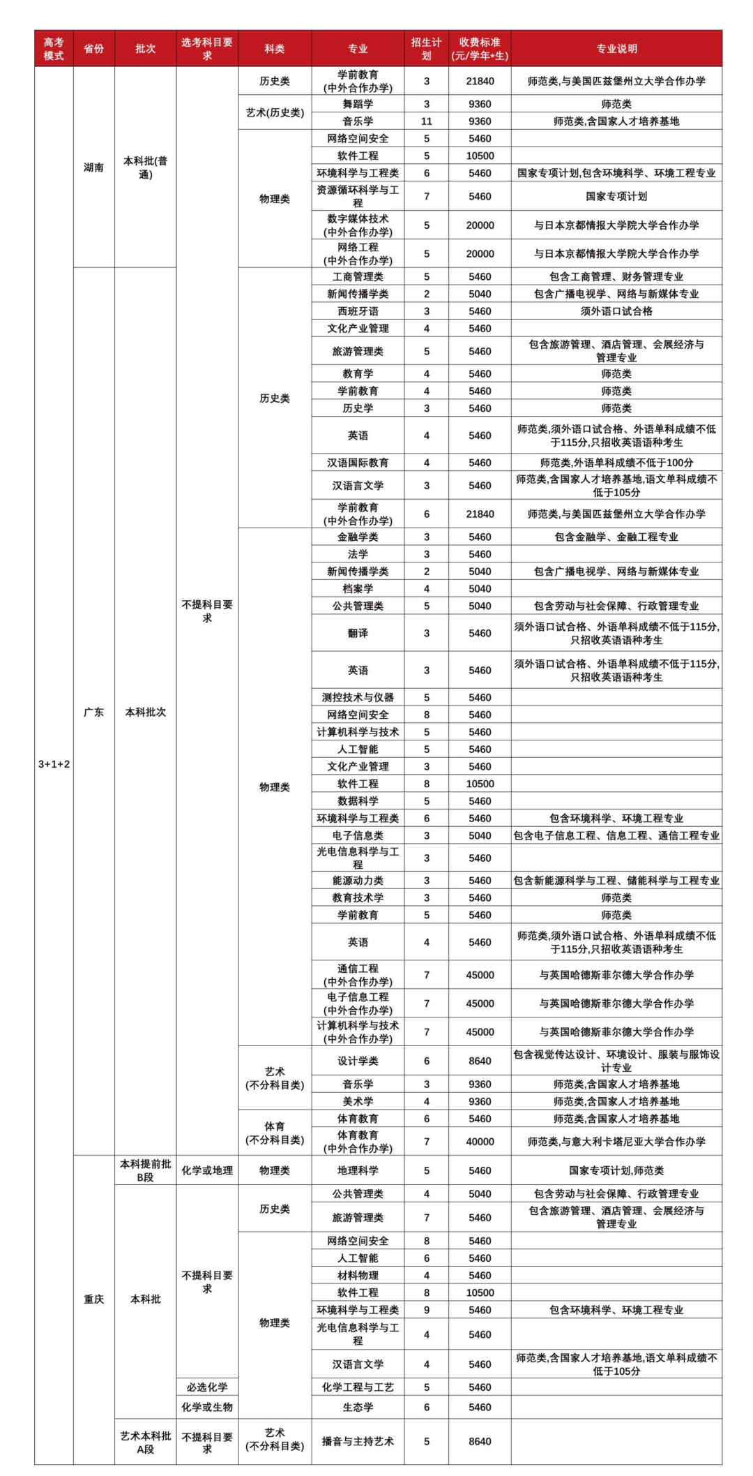 福建师范大学－3+1+2高考综合改革省份计划