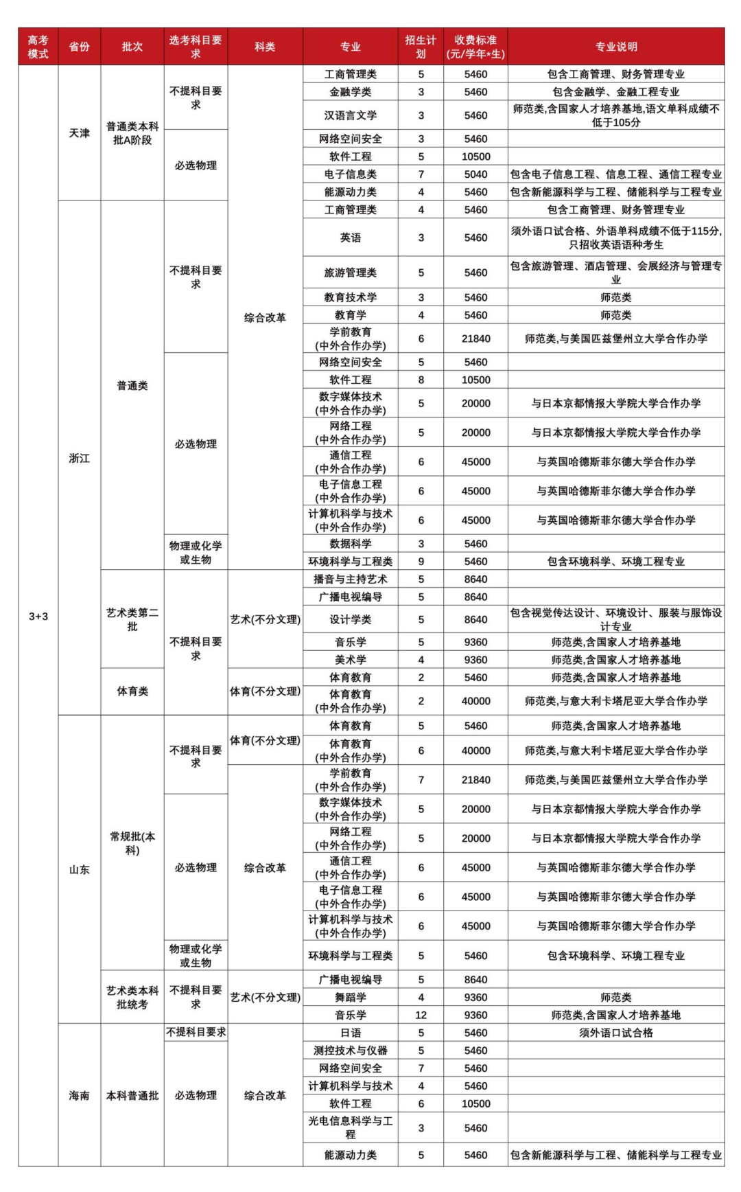 福建师范大学－3+3高考综合改革省份