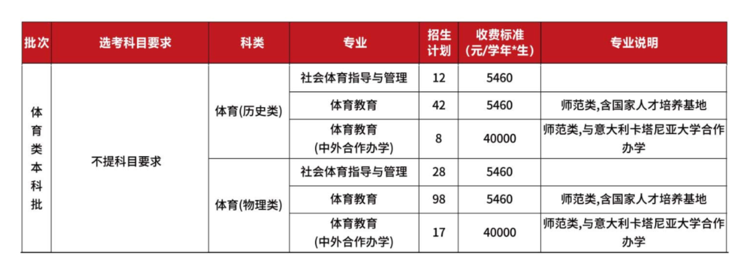 福建师范大学－体育类本科批