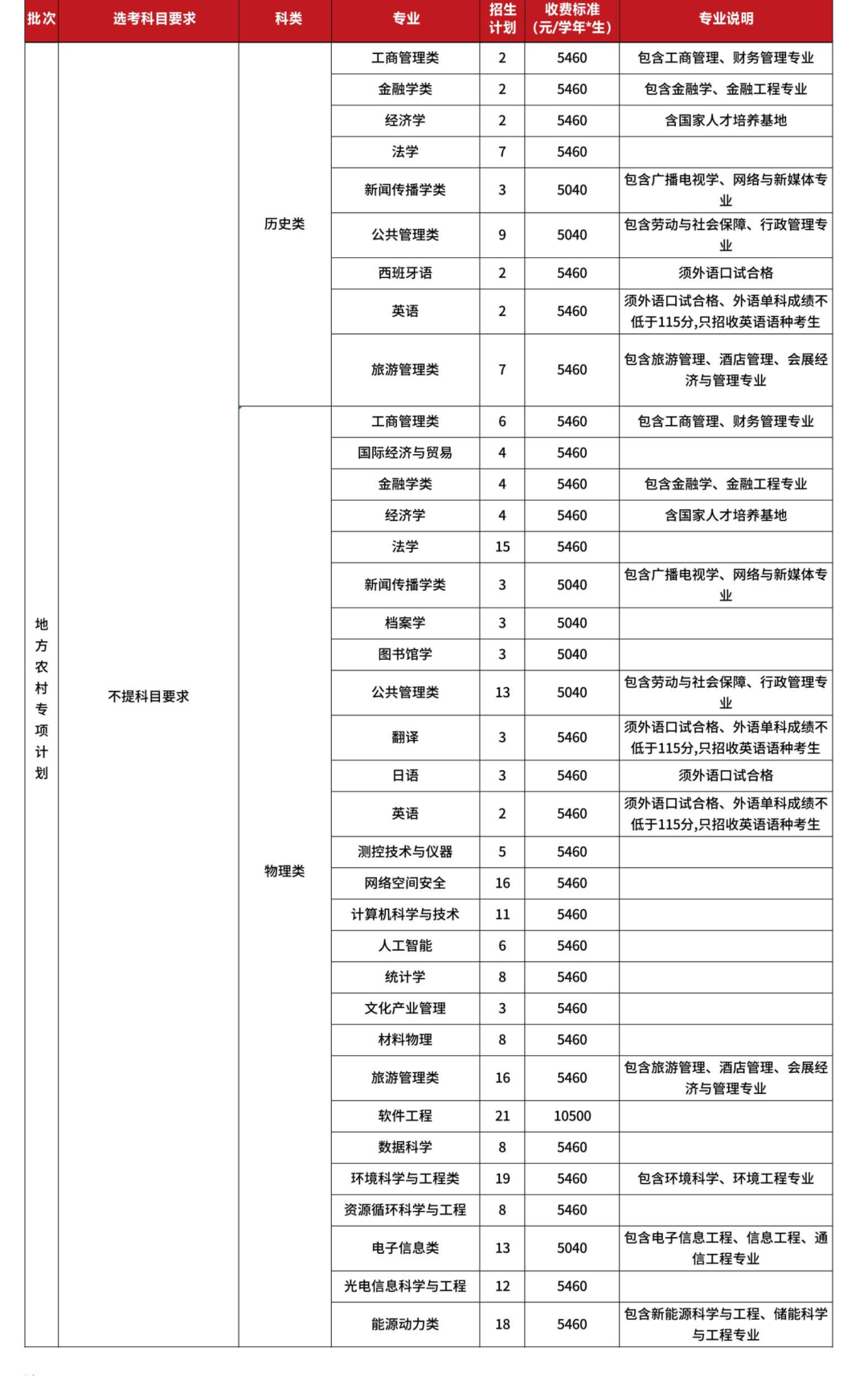 福建师范大学－地方农村专项