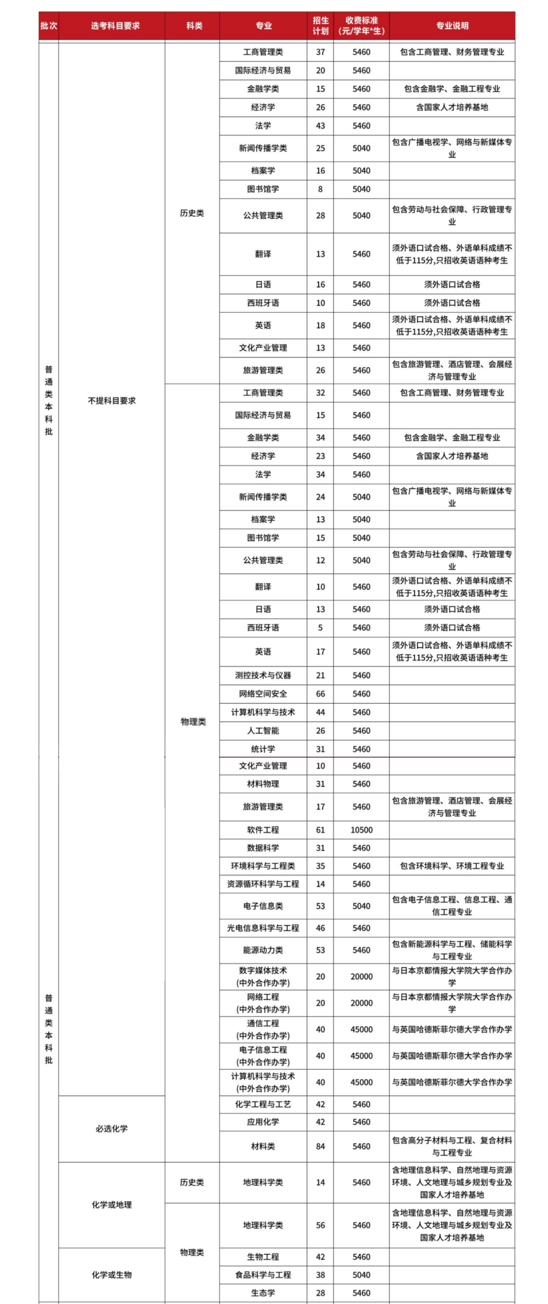 福建师范大学－普通类本科批