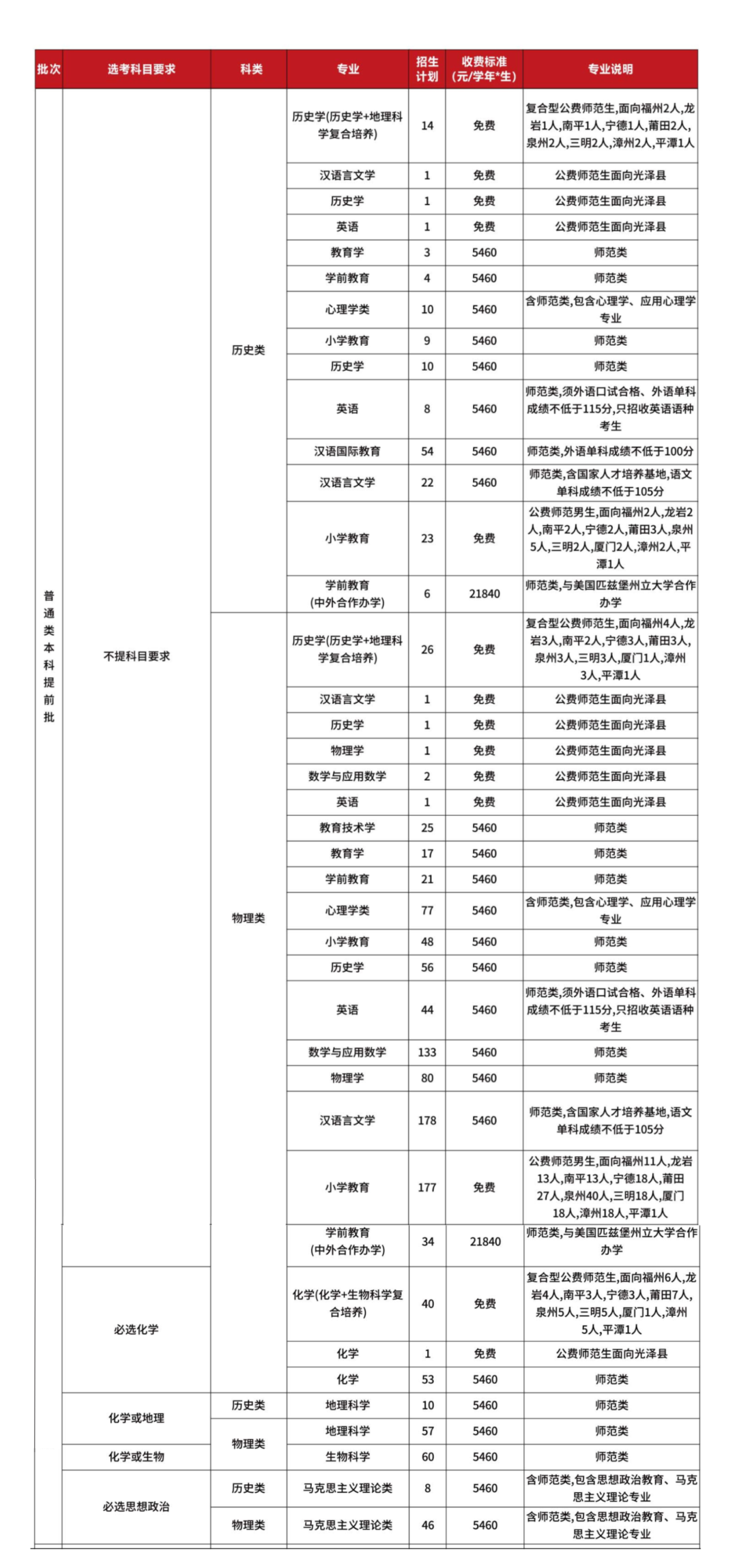 福建师范大学－普通类本科提前批