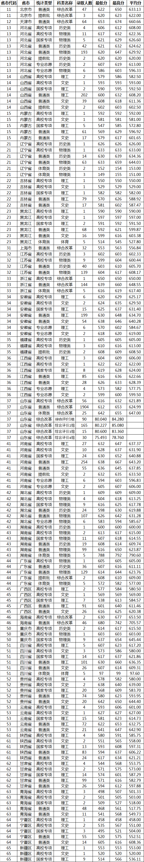 山东大学2021年各类型录取分数线