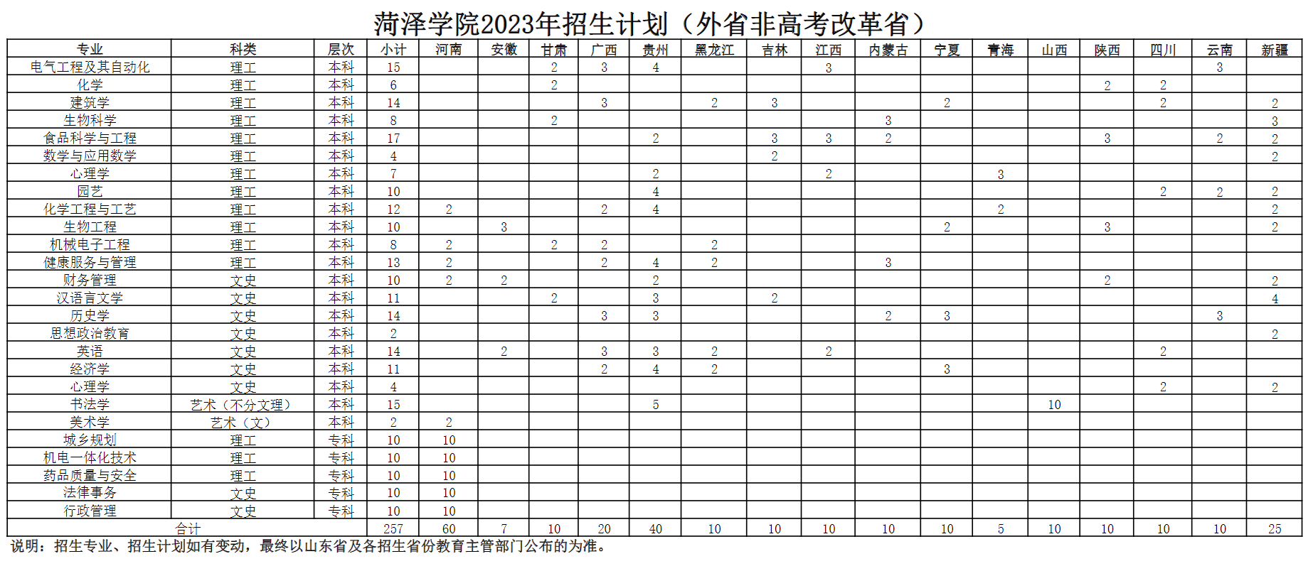 菏泽学院2023年招生计划（外省非高考改革省）