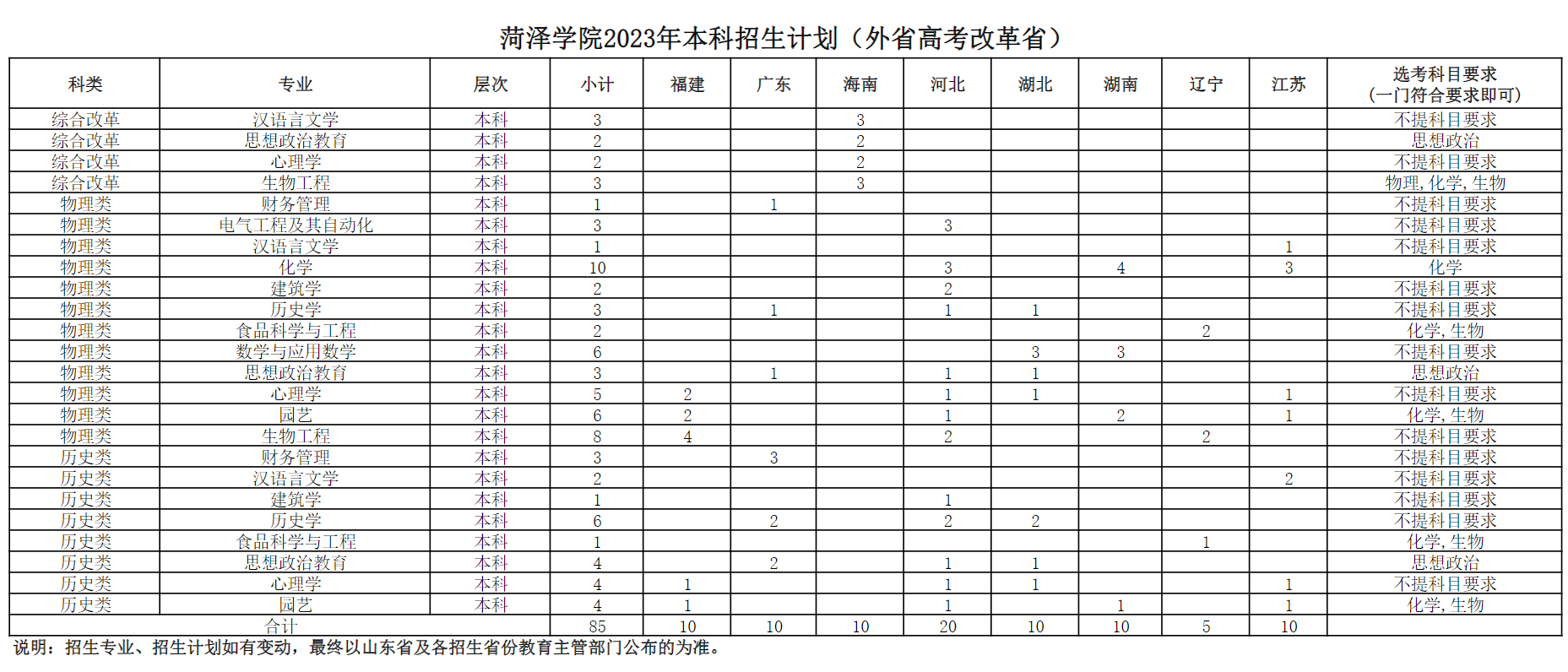 菏泽学院2023年本科招生计划（外省高考改革省）