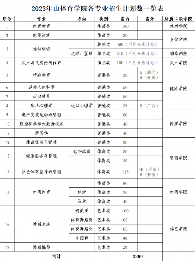 山东体育学院－2023年本科各专业计划数一览表