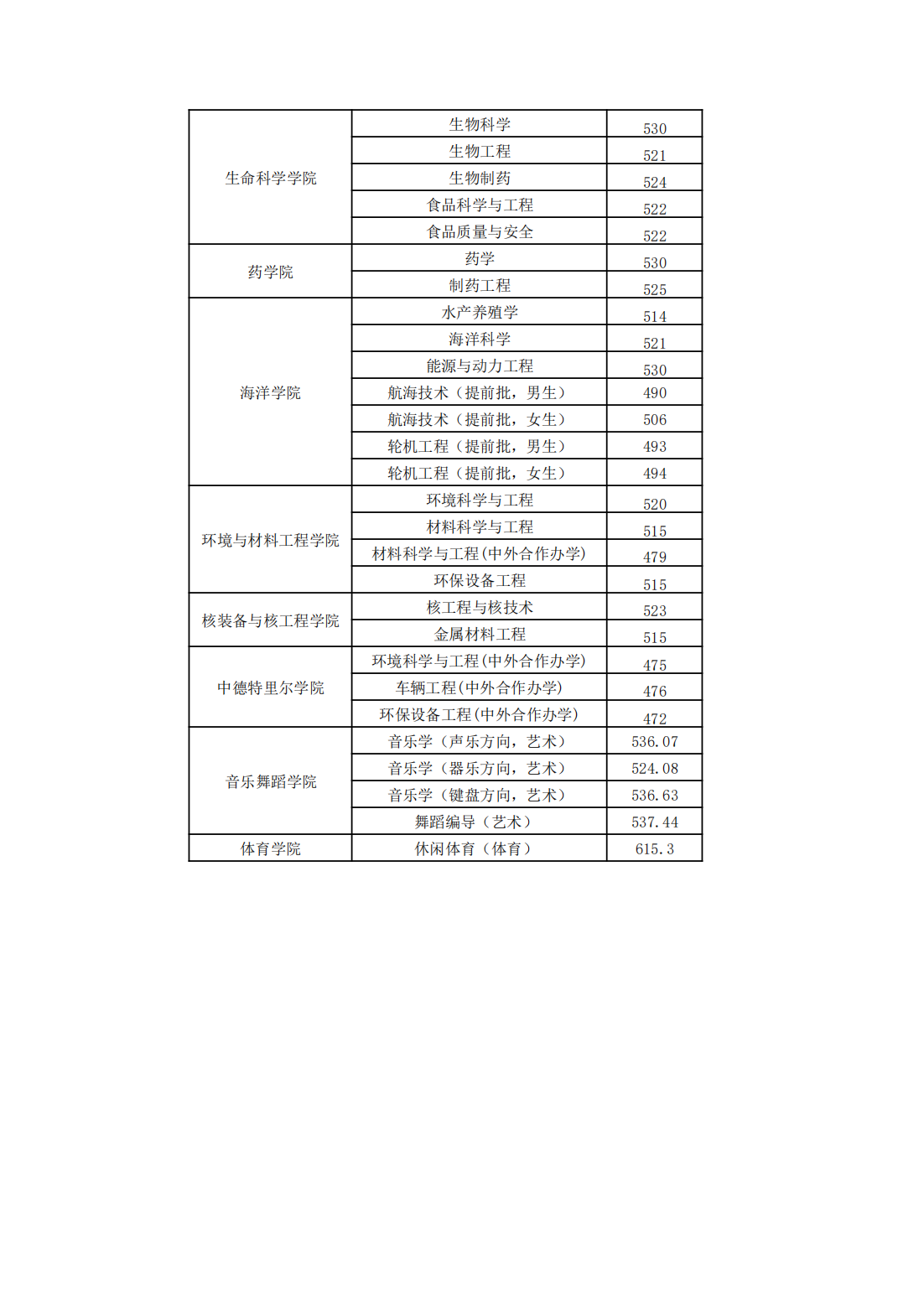 烟台大学－2023年山东省分专业录取情况