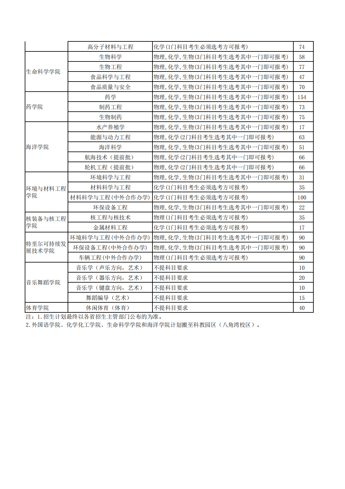 烟台大学 - 2023年山东省分专业招生计划表