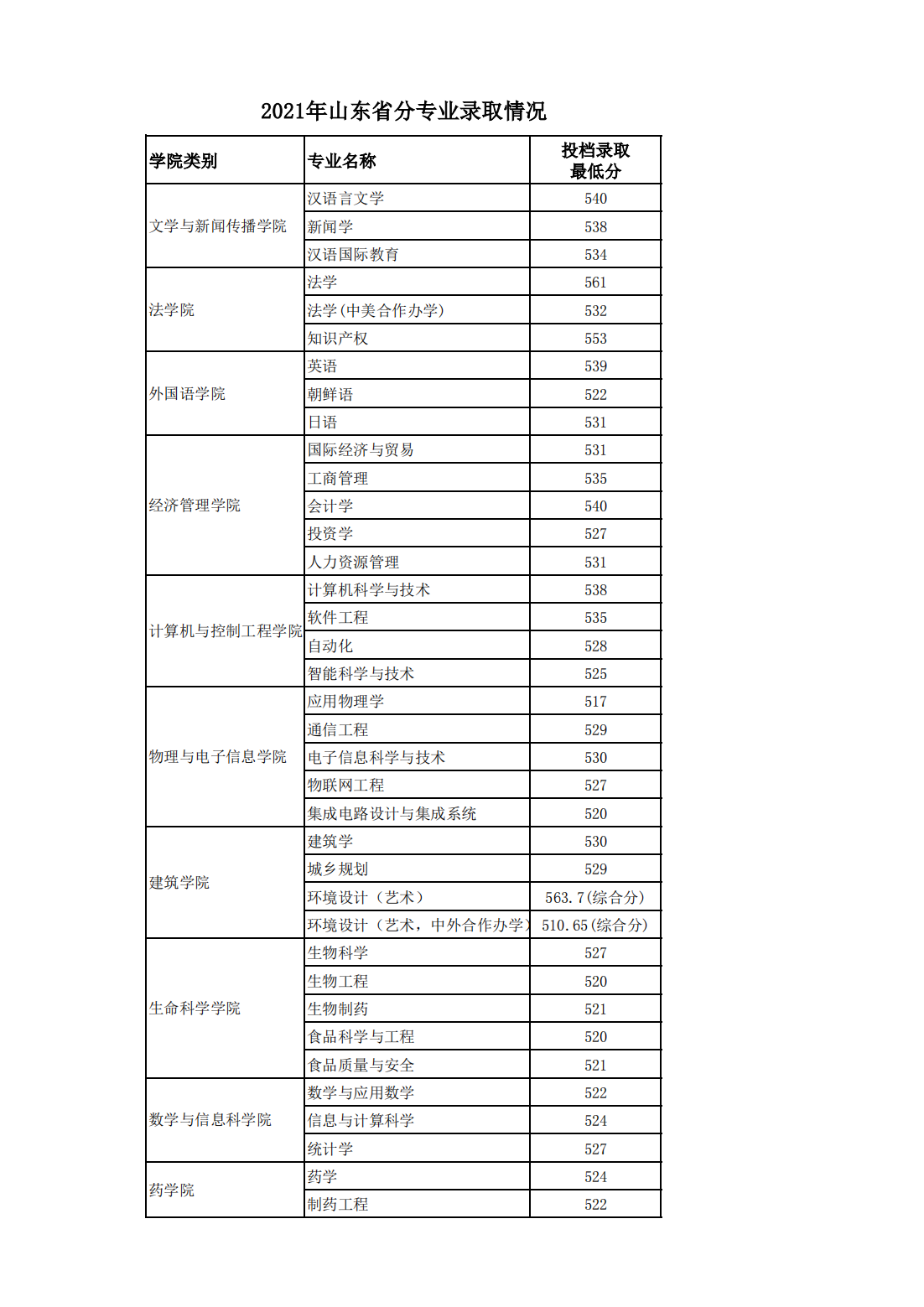 烟台大学－2021年山东省分专业录取情况