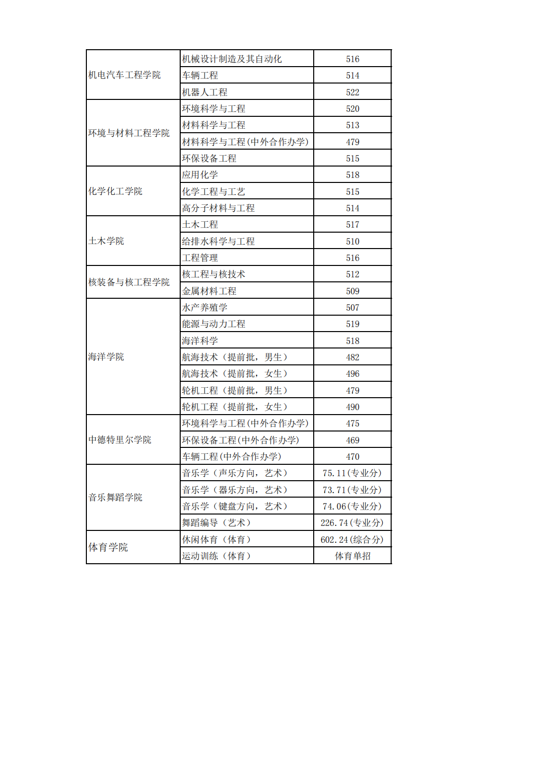 烟台大学－2021年山东省分专业录取情况