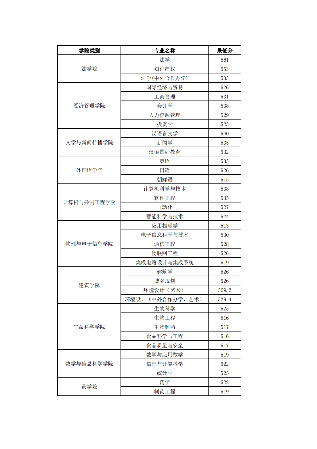 烟台大学－2022年山东省分专业录取情况