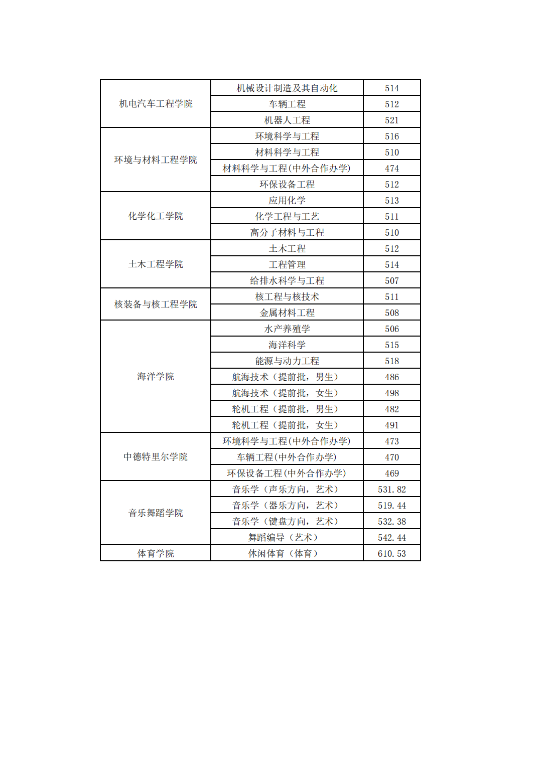 烟台大学－2022年山东省分专业录取情况