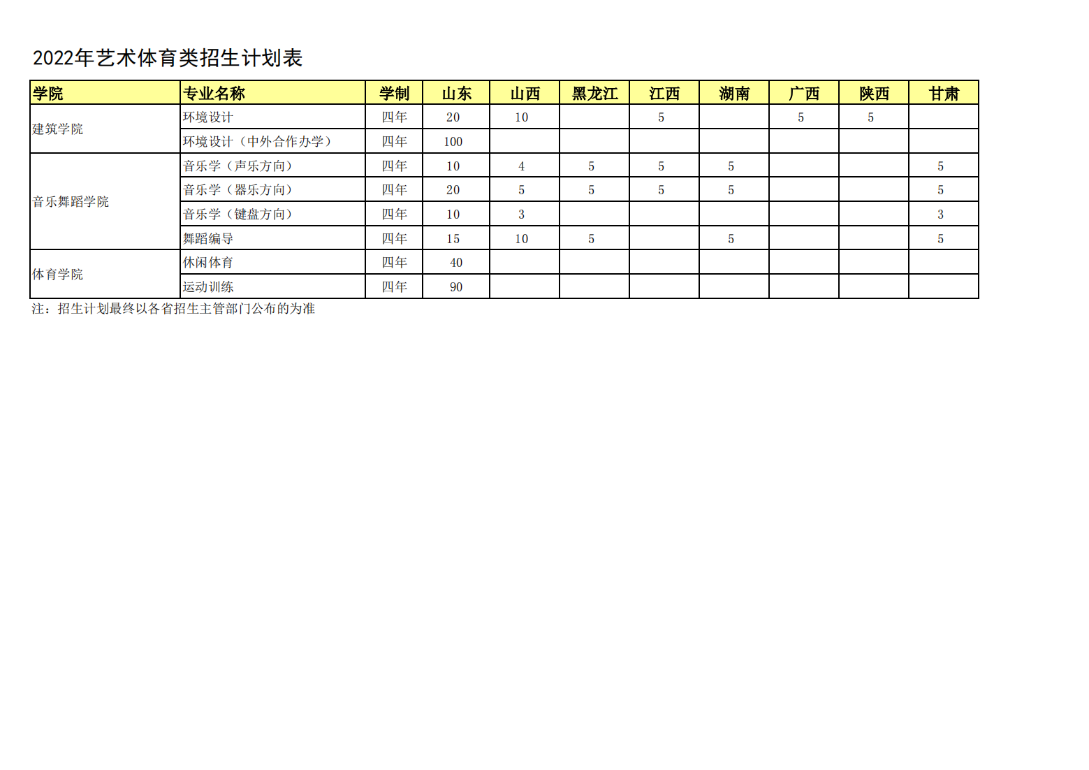 烟台大学 - 2022年艺术体育类招生计划表