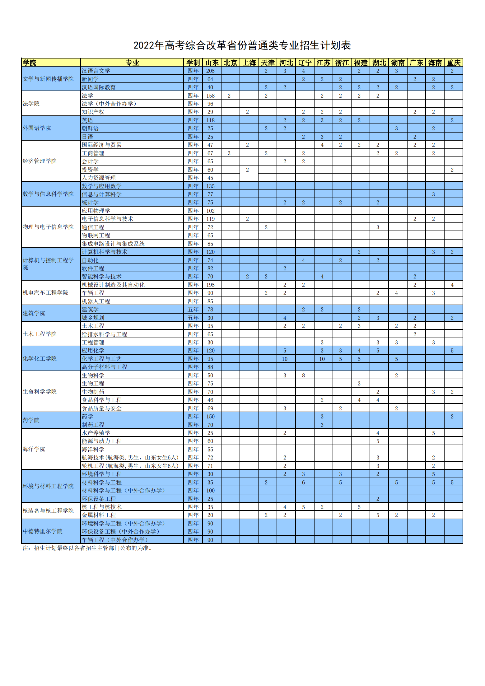 烟台大学 - 2022年高考改革省份普通类招生计划表