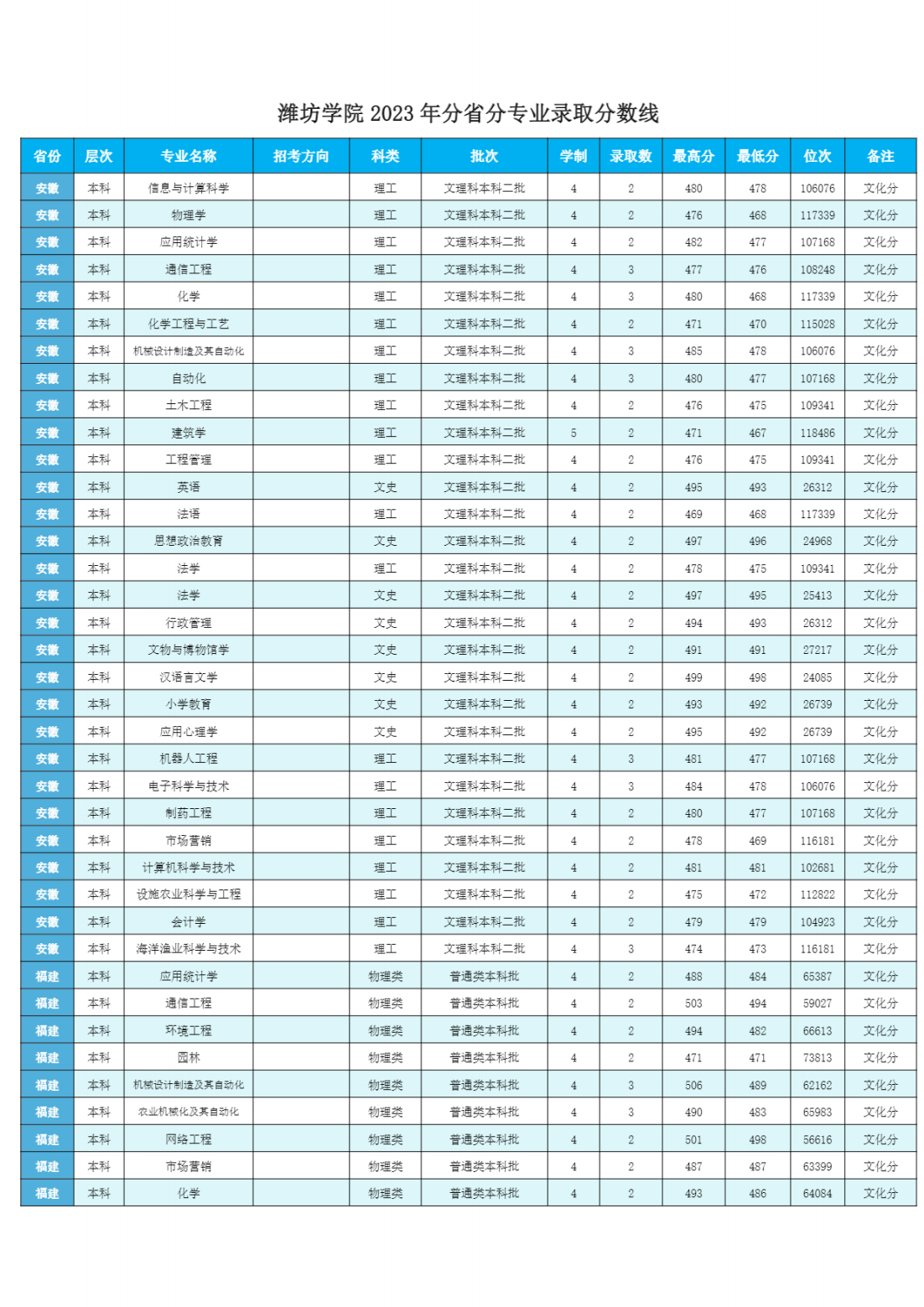 潍坊学院2023年分省分专业录取分数线