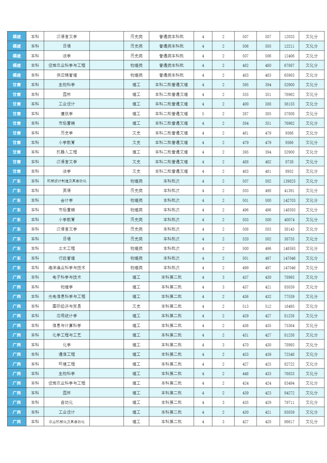 潍坊学院2023年分省分专业录取分数线